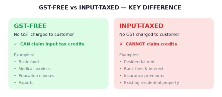 GST-free vs input-taxed comparison — both have no GST charged but GST-free allows input tax credits while input-taxed does not