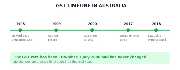 GST timeline in Australia — announced 1998, legislated 1999, commenced 1 July 2000 at 10%, rate unchanged since