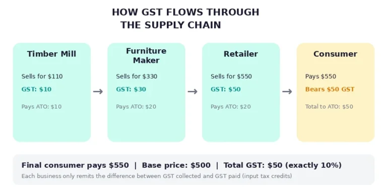 How GST flows through the supply chain — timber mill to furniture maker to retailer to consumer, each business remits only the GST on value added