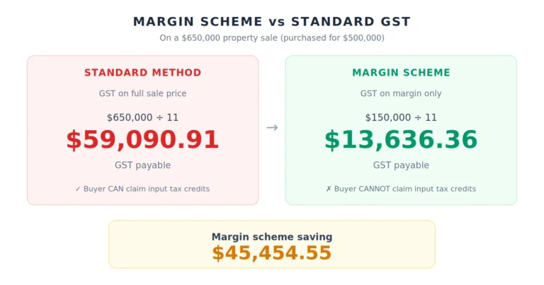 Margin scheme vs standard GST on $650,000 property sale — margin scheme GST $13,636 vs standard $59,091 saving $45,455