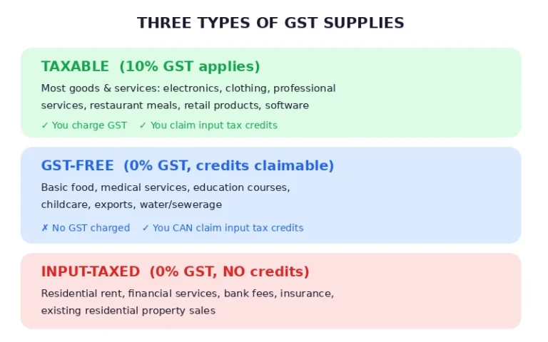 Three types of GST supplies in Australia — taxable at 10%, GST-free with credits claimable, and input-taxed with no credits