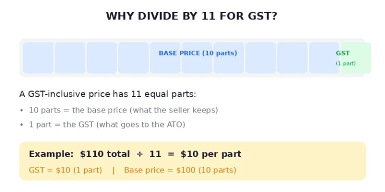 Why divide by 11 for GST — diagram showing a GST-inclusive price has 11 equal parts, 10 parts are the base price and 1 part is GST