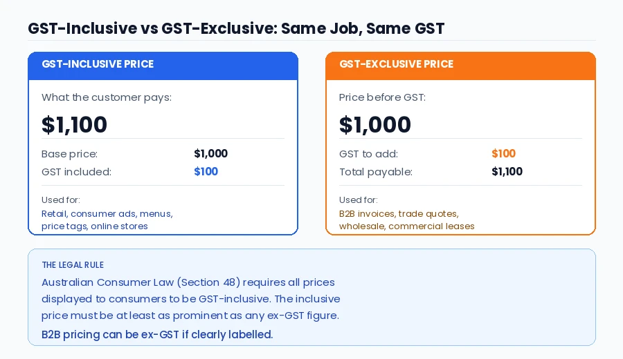 GST-inclusive vs GST-exclusive pricing comparison showing $1,100 inclusive equals $1,000 exclusive plus $100 GST