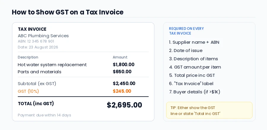 Tax invoice example showing subtotal of $2,450 plus $245 GST for a total of $2,695 with required invoice elements