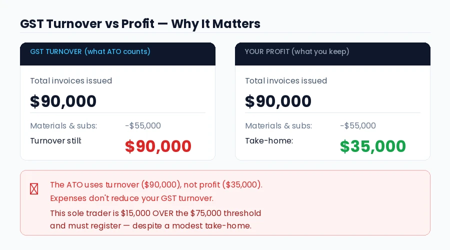 GST turnover vs profit comparison showing why a sole trader with $90,000 income must register despite only $35,000 profit