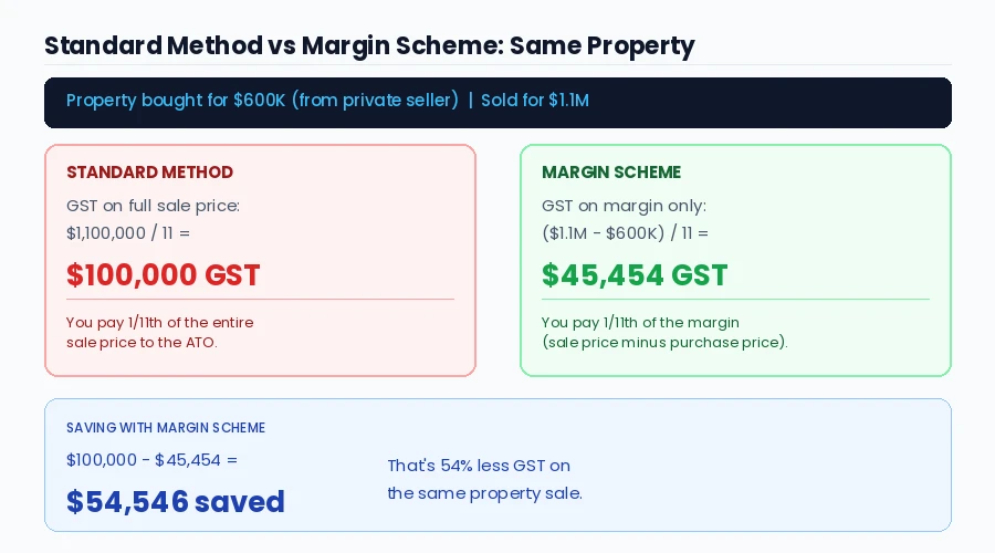 Standard method vs margin scheme GST comparison showing $100,000 vs $45,454 GST on same $1.1M property sale