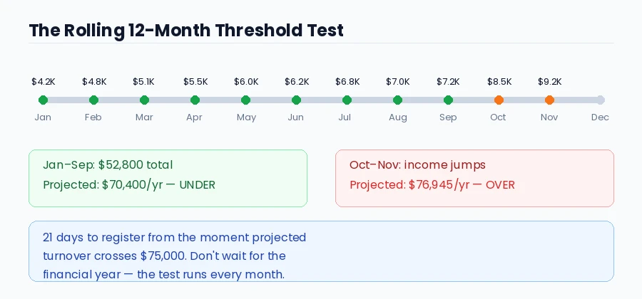 Rolling 12-month GST threshold test showing a sole trader crossing the $75,000 projected turnover in November