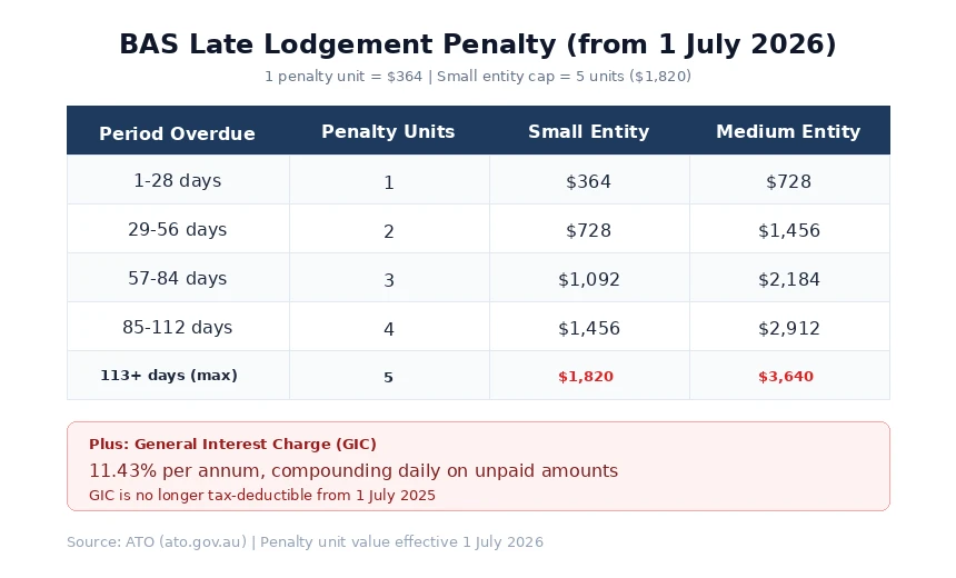 BAS late lodgement penalty escalation table from 1 July 2026 showing penalty units, small entity and medium entity amounts per 28-day period, plus general interest charge rate