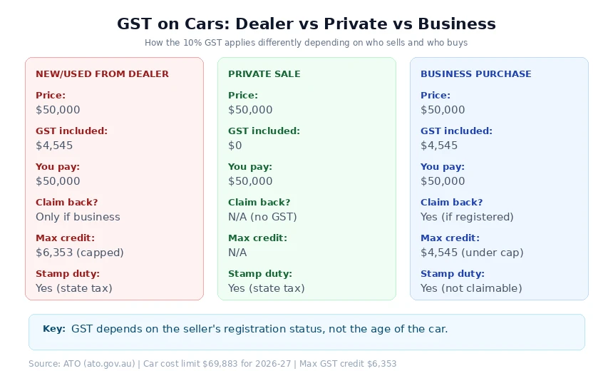 Three-way comparison of GST on cars from a dealer, private sale and business purchase showing GST included, claimable credits, car cost limit cap and stamp duty for each scenario
