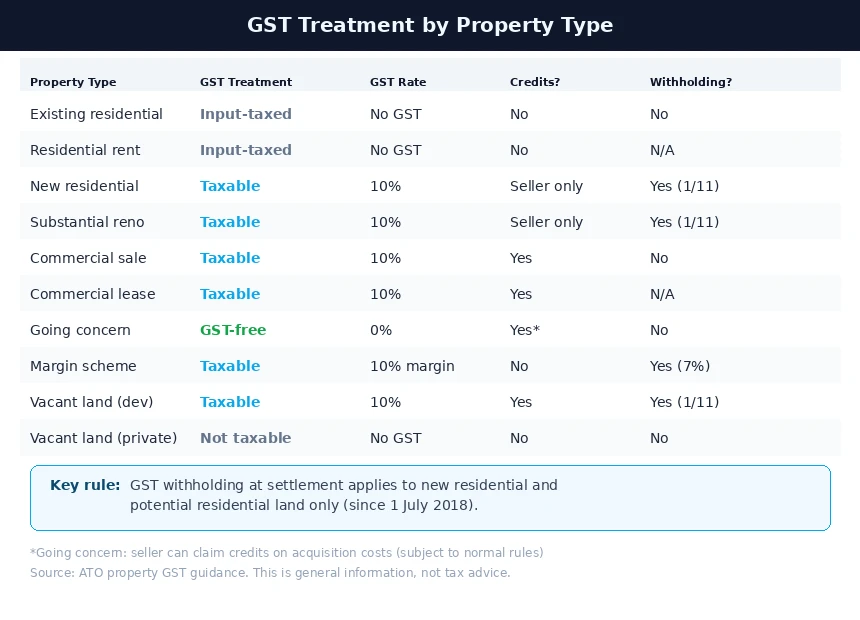 GST treatment comparison table for Australian property types showing existing residential, new residential, commercial, going concern, margin scheme and vacant land with GST rates, credit eligibility and withholding requirements
