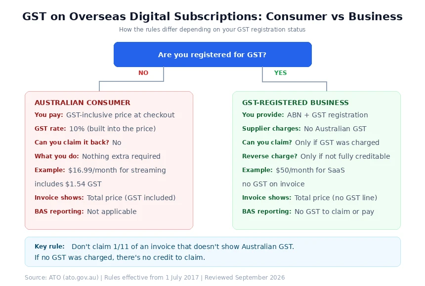 Decision flow comparing GST treatment for Australian consumers versus GST-registered businesses buying overseas digital subscriptions, showing what each pays, invoice details and BAS reporting