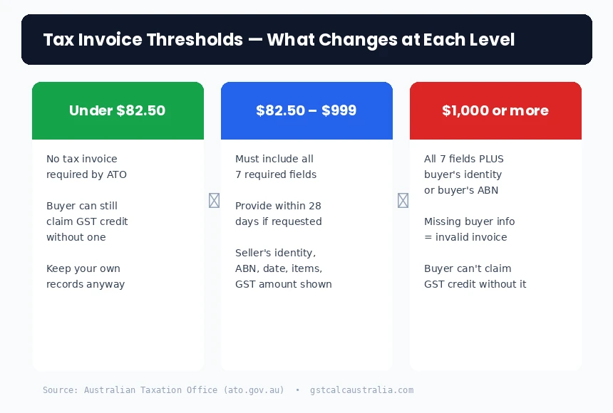 Australian tax invoice thresholds — what changes under $82.50, between $82.50 and $999, and at $1,000 or more